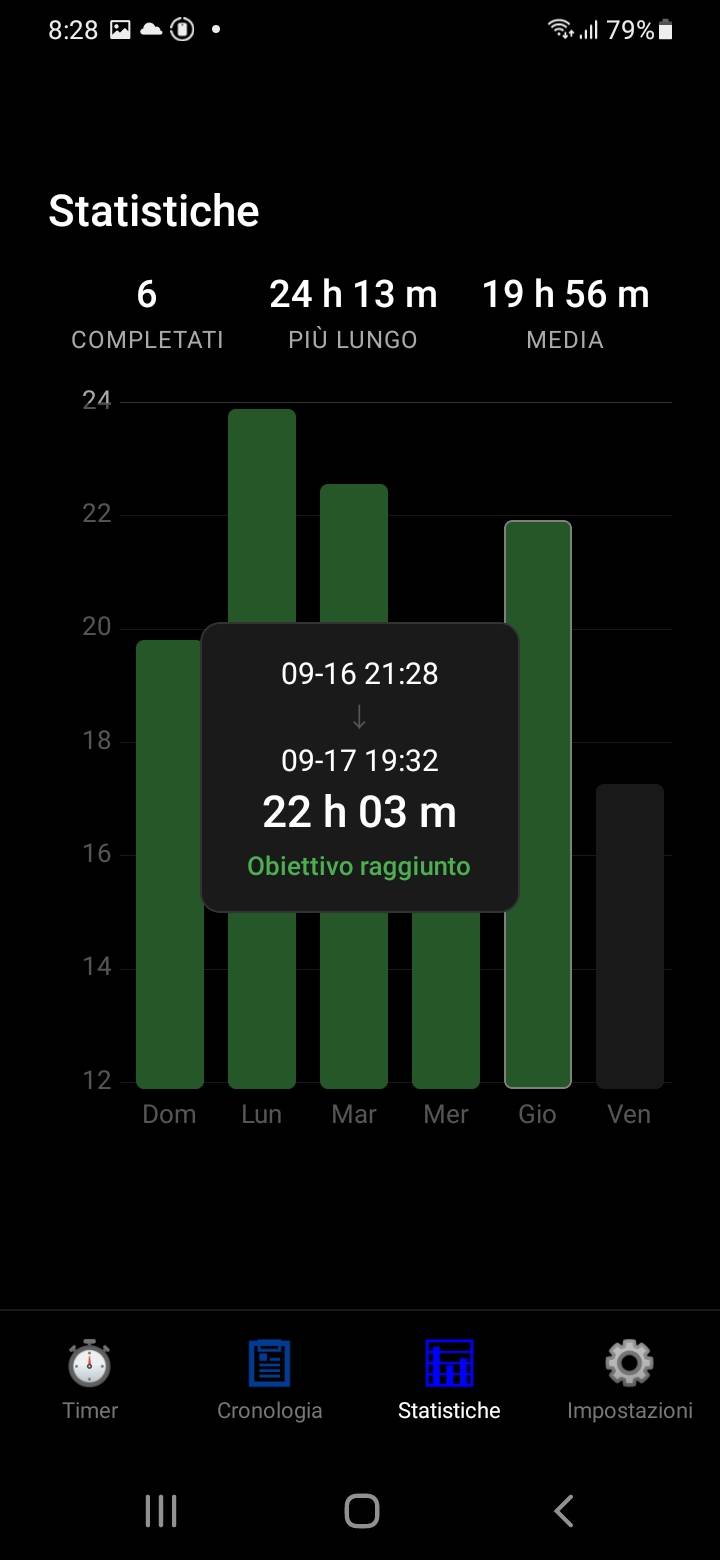 Apri una voce del grafico per vedere inizio, fine e durata.